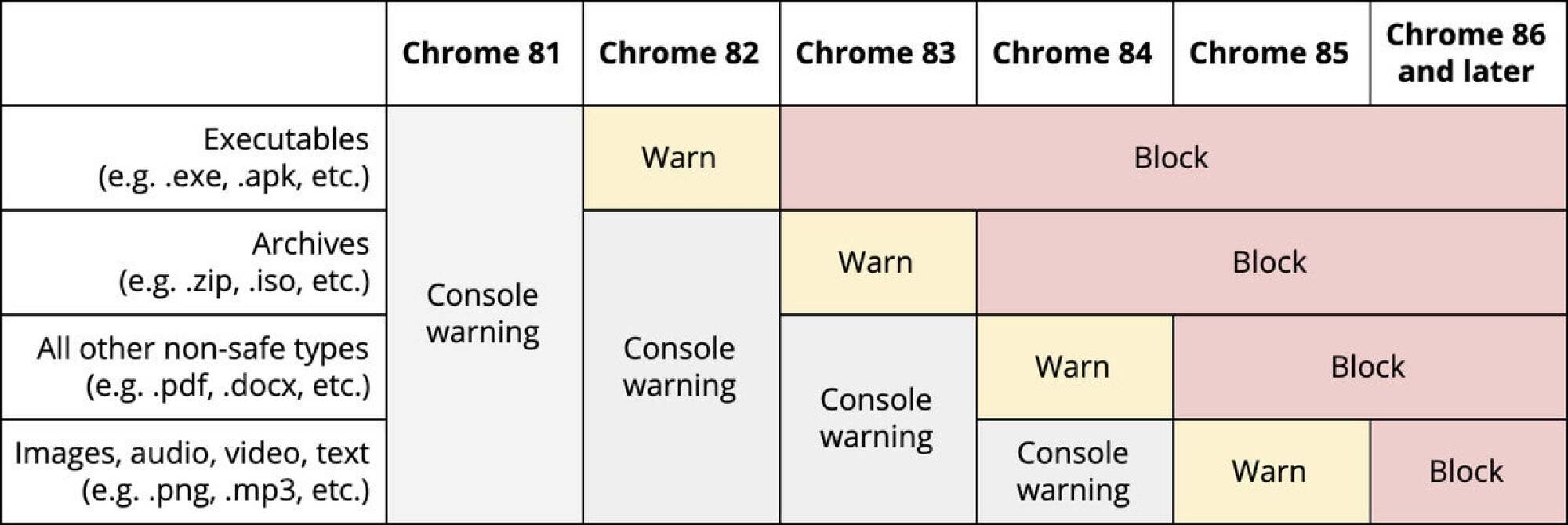 لماذا سيبدأ Chrome في حظر بعض التنزيلات الخاصة بك لماذا سيبدأ Chrome في حظر بعض التنزيلات الخاصة بك
